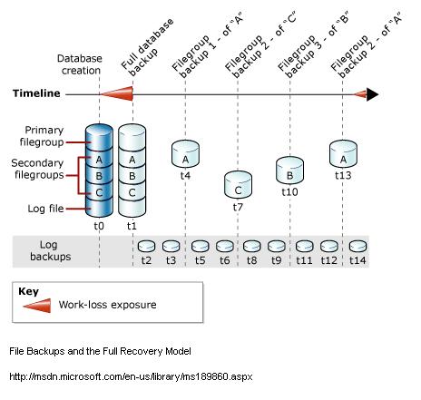 sharing: Illustration Types of Backup SQL Server