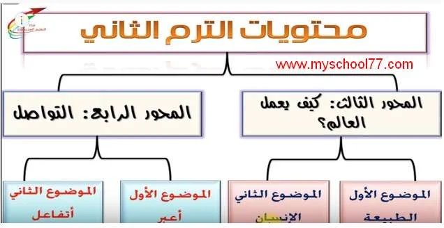 كل ما تريد معرفته عن منهج  اللغة العربية اولى  ابتدائي ترم ثانى 2020- مهم للمعلم وولي أمر