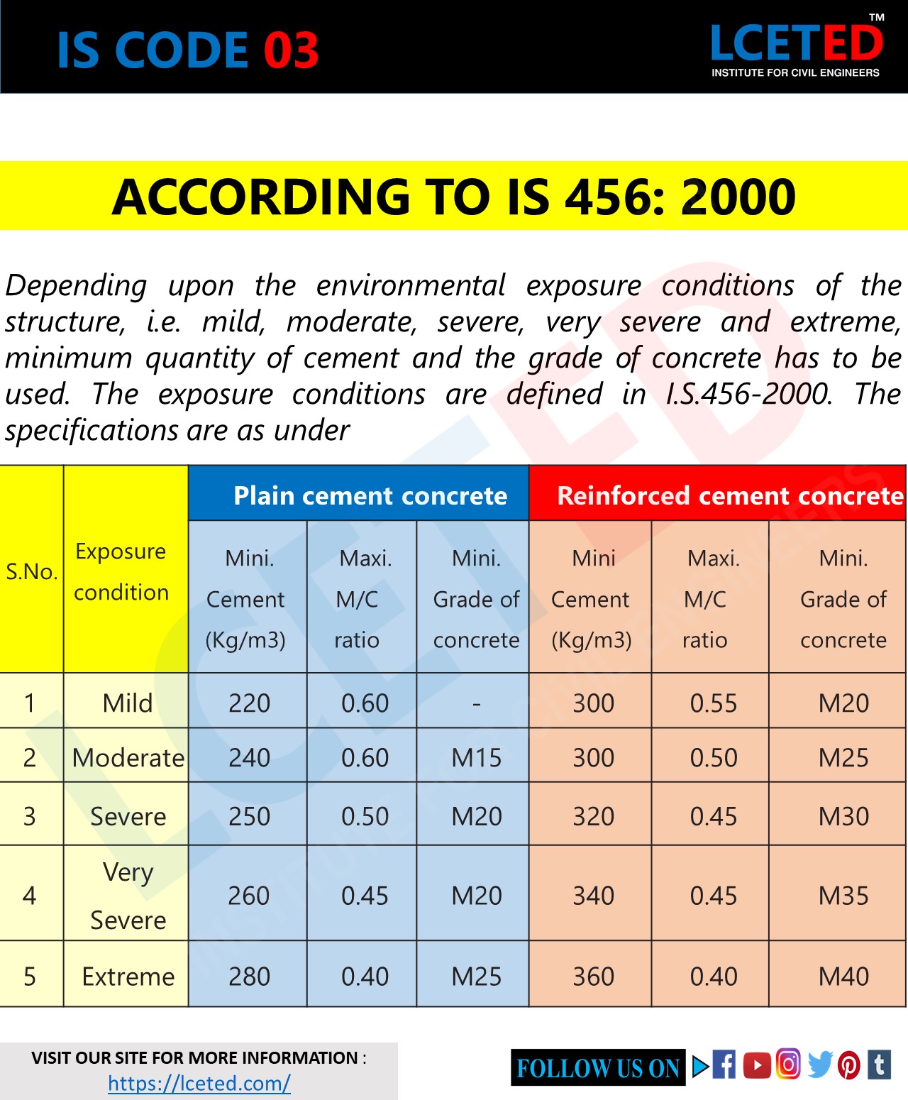 MIX DESIGN METHOD ACCORDING TO ISCODE GUIDELINES lceted