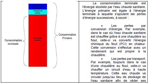 chauffe eau solaire consommation