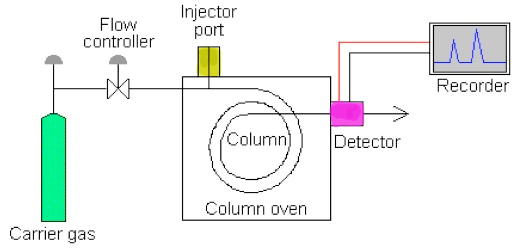 Gas Chromatography Flow Chart