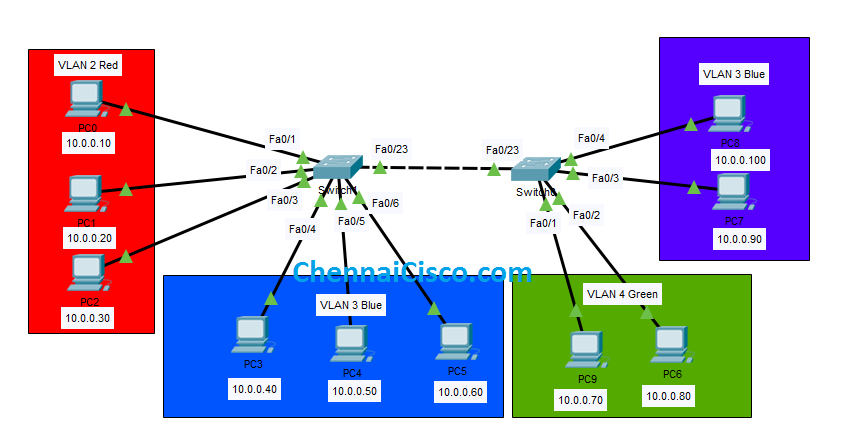 cisco packet tracer examples