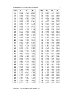 Tabel Trigonometri Sudut 90 - 180 Derajat