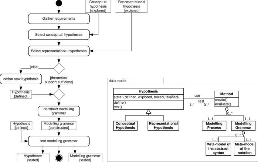 Pengertian Specialized Process Model, Agile Method dan Scrum, serta Kelebihan dan Kekurangannya