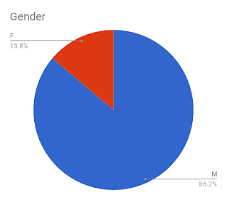 It Salary Survey December 2018