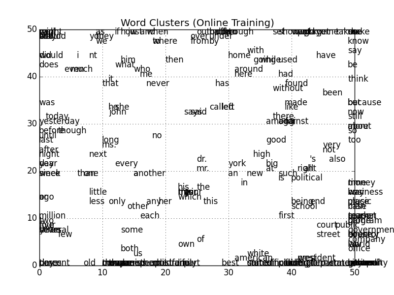 Salmon Run: Clustering Word Vectors using a Self Organizing Map