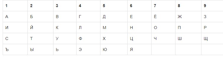 Нумерология букв английского алфавита. Буквы в цифрах таблица. Перевести с цифр на буквы. Алфавит нумерология таблица русский. Таблица алфавита и чисел.
