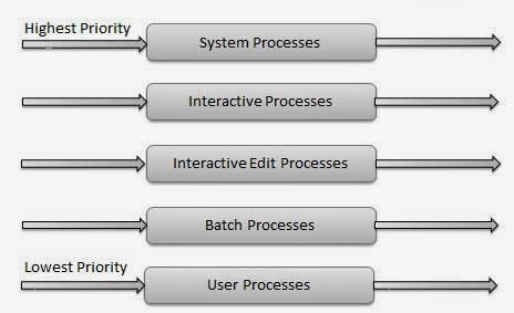 PROCESS MANAGEMENT | MY COURSE BCA