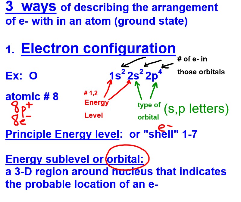 Orbital notation diagram picture