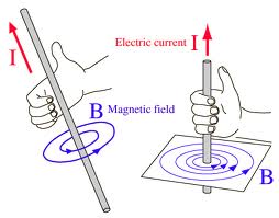 Resultado de imagen para reglas de la mano derecha en la corriente y el magnetismo