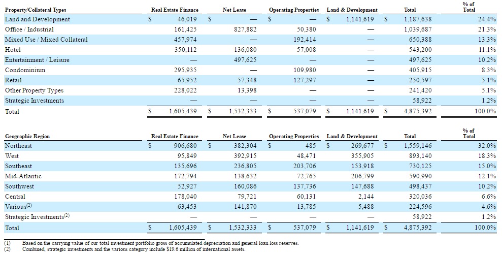 Clark Street Value iStar NonDividend Paying REIT with Significant