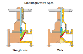 Diaphragm valve