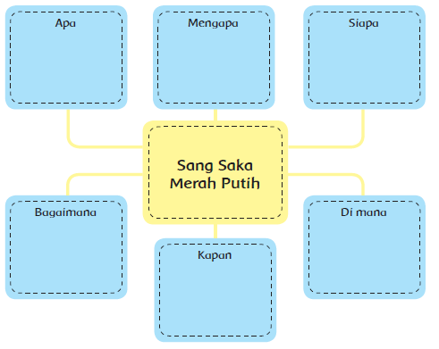 Isilah Peta Pikiran Berdasarkan Bacaan Tersebut Sang Saka Merah Putih Operator Sekolah