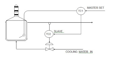 example of cascade control system