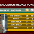 Anies Baswedan: Alhamdulillah, DKI Masih Peringkat 1 di PON Papua