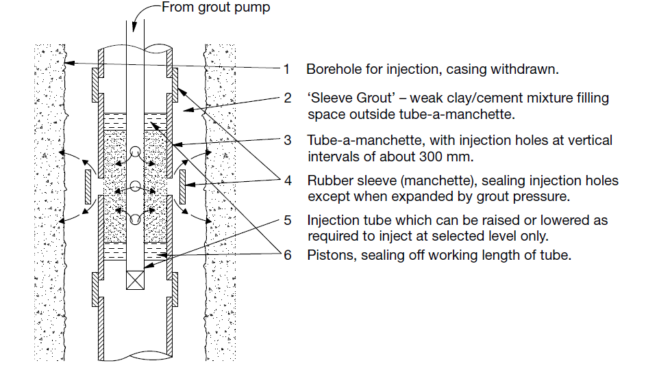 Ground improvement and stabilization techniquesGround grouting