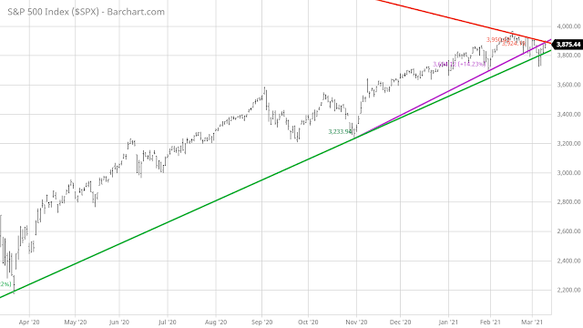 Untitled1  The strength from the NASDAQ & Dow helped the S&P 500 jump above 3900 today, but closed at 3875 in the end.  It's really at the cross road.