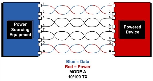 Industrial Networking Solutions Tips and Tricks: Power ... powered ethernet cable wiring 