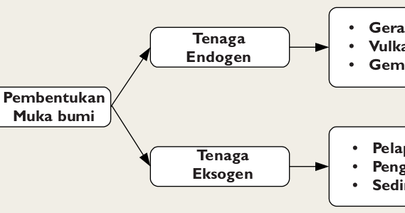 Gambar Bumi Tenaga Eksogen Yang Yang Menyebabkan Bentuk Sungai Adalah