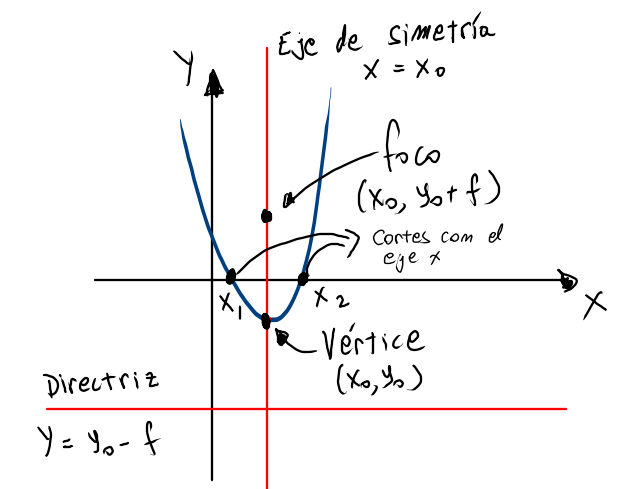 Caracterização de Parábolas
