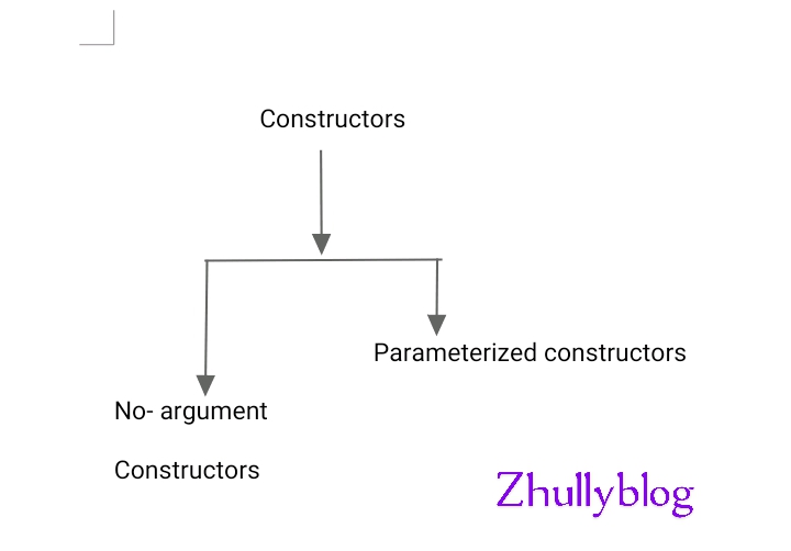 Constructors in Java programming| Zhullyblog