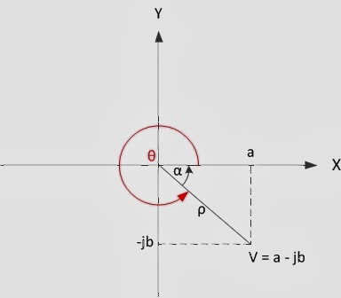 runaldysahputra: Bilangan Kompleks Bentuk Rectangular dan Polar