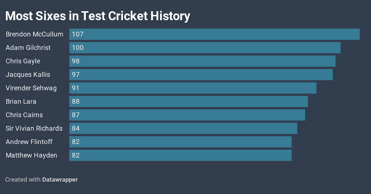 Test Cricket Top 10 six hitters.