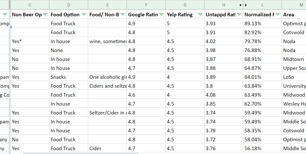 Comprehensive Charlotte Breweries Spreadsheet