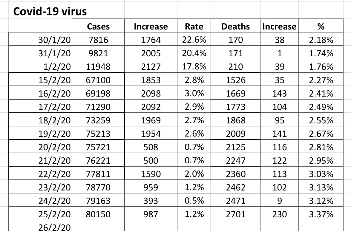 These Interesting Times Covid19 virus update, 25 February