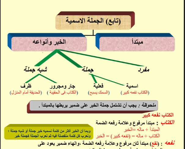 قواعد الاعراب في اللغة العربية