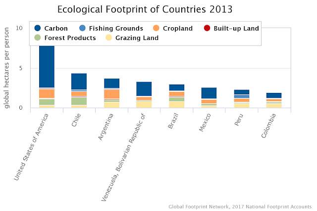 La huella ecoolgica de Argentina comparada con otros países de la región