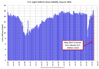 Vehicle Sales Forecast