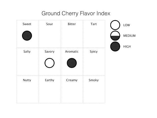 ground cherry flavor index
