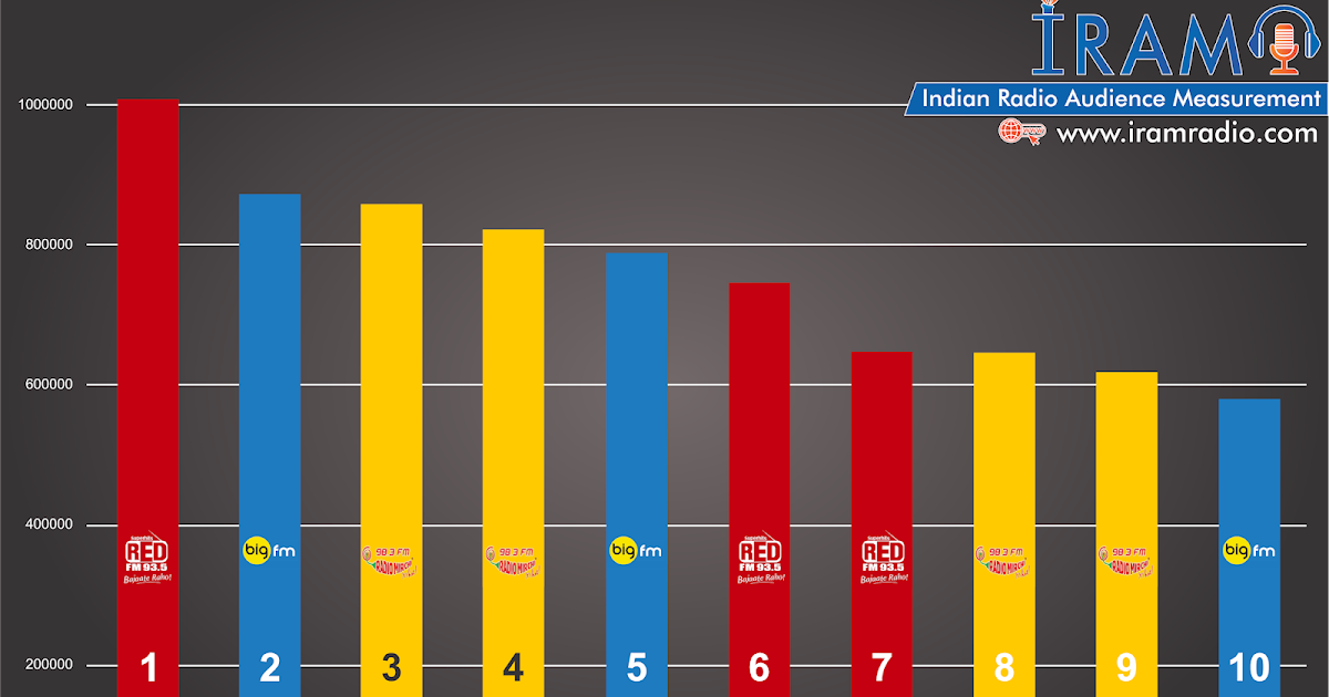 Top 10 Radio stations in India by Male Listeners