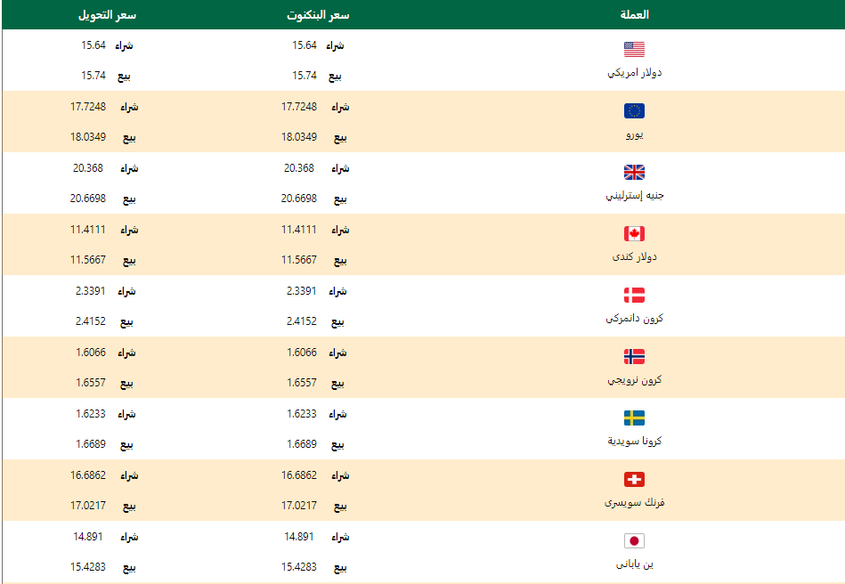 اسعار العملات اليوم الثلاثاء 10 مارس 2020 اسعار العملات العربية والاجنبية
