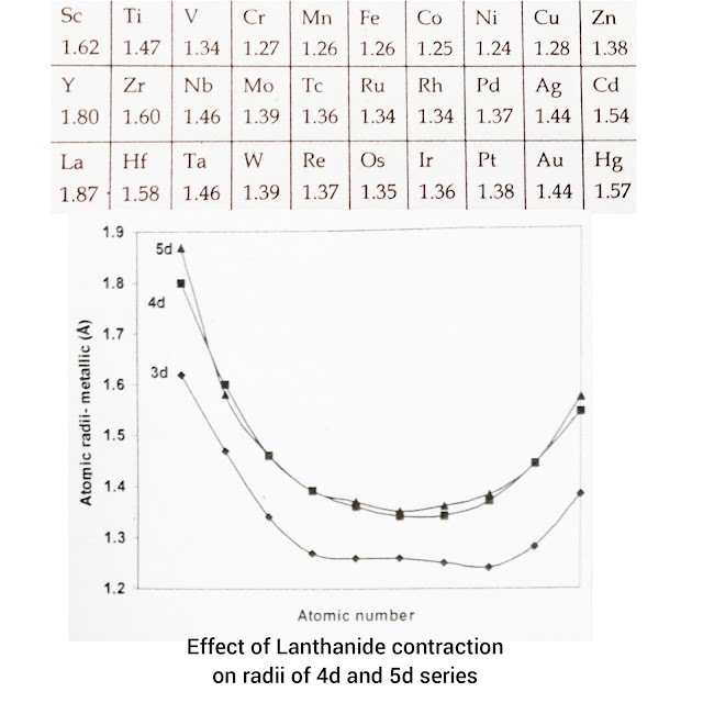 lanthanide contraction. All About Chemistry
