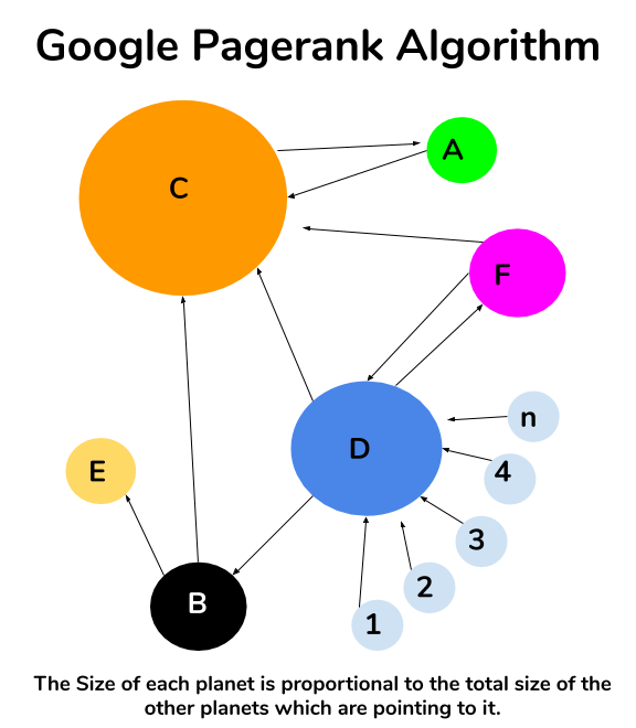 Google Page rank Algorithm