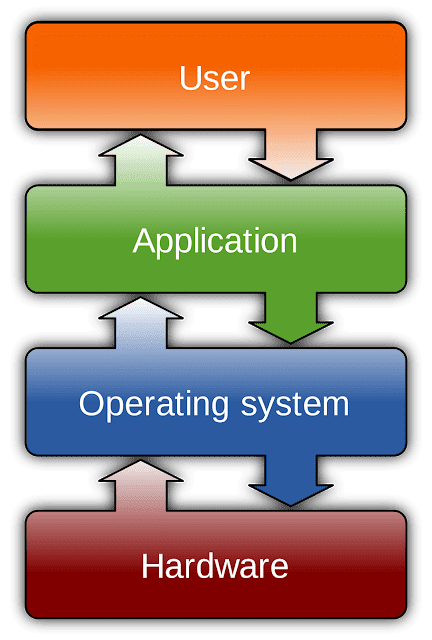 what is operating system | function of operating system ...