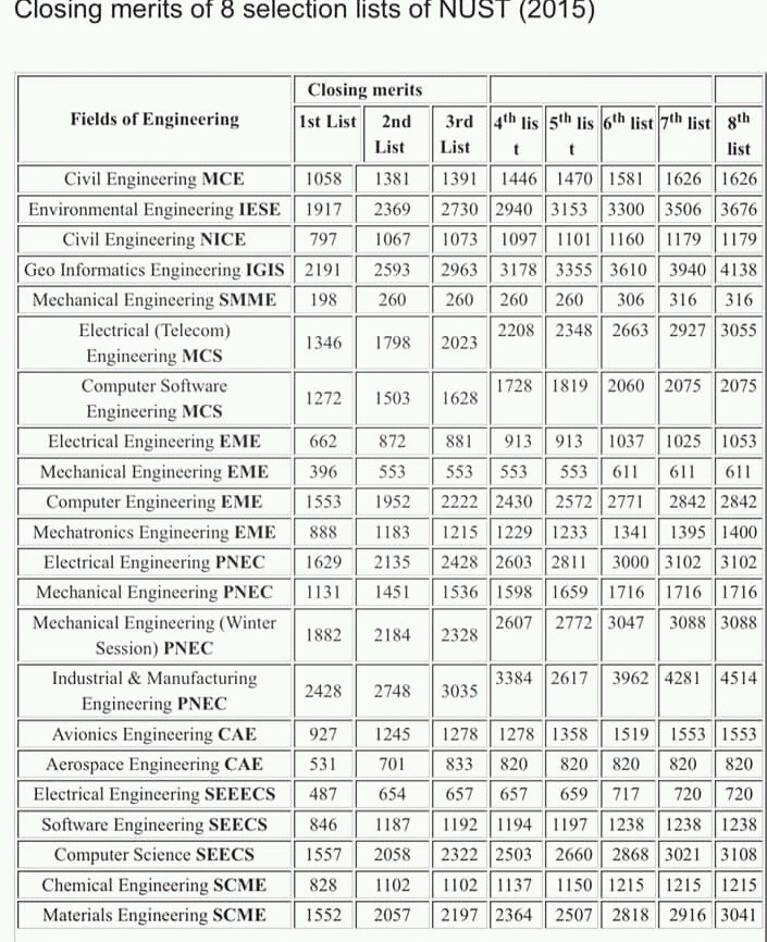 NUST Merit List NUST Merit List 2022 NUST Merit Position