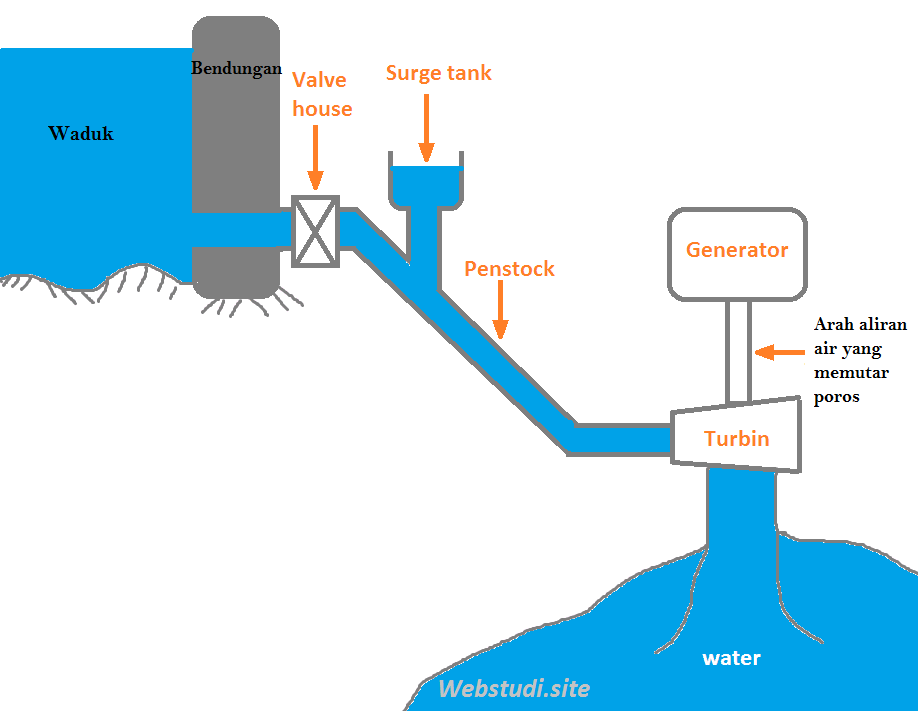 PLTA - Cara Kerja Pembangkit Listrik Tenaga Air di Indonesia ~ Studi Elektronika