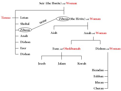 Biblical Perspicacity: Descendants of Esau