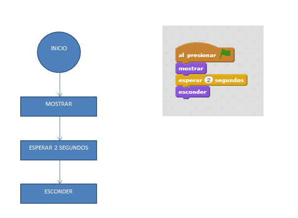 muriel en la escuela: Diagrama de flujo Scratch (explosión)