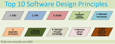 Dot Net Tutorials: Best Software Design Principles