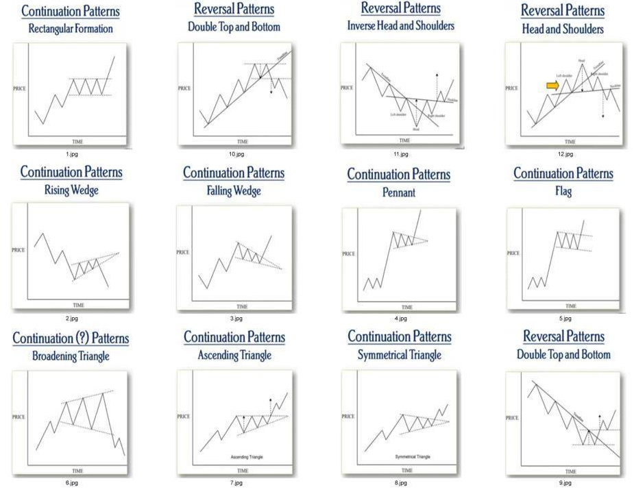 Stock Market Chart Patterns
