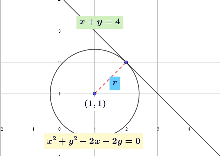 Diketahui $\left( 1,p \right)$ berada pada lingkaran $x^{2}+y^{2}-2y=0$. Persamaan lingkaran dengan pusat $\left( 1,p \right)$ dan menyinggung garis $px+y=4$ adalah Diketahui $\left( 1,p \right)$ berada pada lingkaran $x^{2}+y^{2}-2y=0$. Persamaan lingkaran dengan pusat $\left( 1,p \right)$ dan menyinggung garis $px+y=4$ adalah