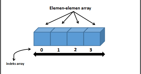 Pengertian array dan array 1 dimensi ~ Berbagi ilmu