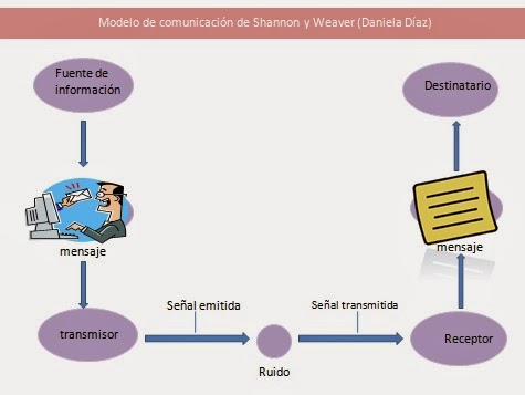 Daniela Díaz.: Modelos y ejemplos de Shannon y Weaver, y Raymond Nixon ( Comunicación)