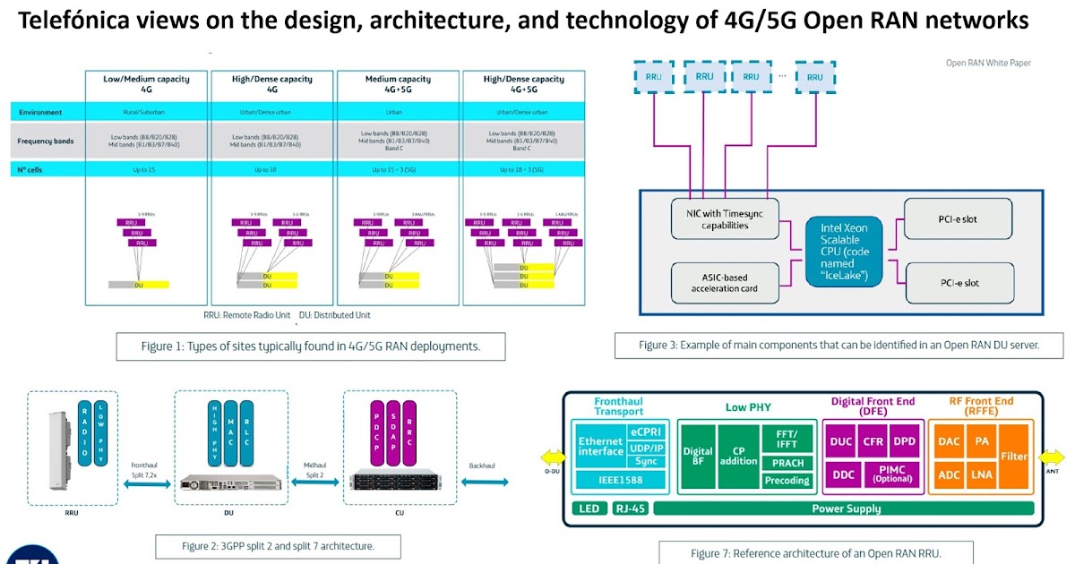 Infrastructure Blog Open RAN (ORAN) RRU (ORU) and DU (ODU