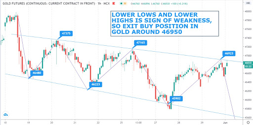 Www ProfitPlay in GOLD MCX JUNE 2020 PREDICTION www-profitplay-in-gold-mcx-june-2020-prediction