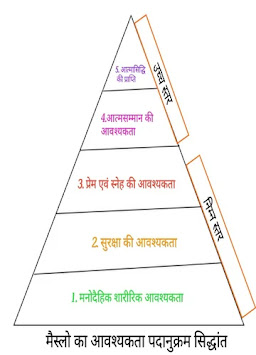 मैस्लो का अभिप्रेरणा सिद्धांत